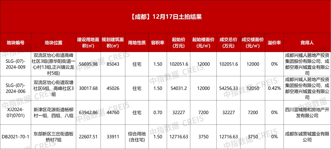 成都成交4宗涉宅用地 总成交金额20.13亿元-第1张图片-芙蓉之城