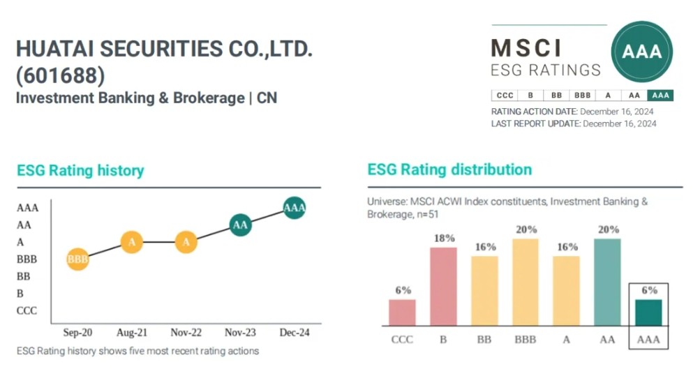 全球投行最高评级 华泰证券MSCI ESG评级跃升至AAA级-第1张图片-芙蓉之城