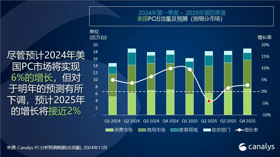 PC销量何时能回暖？Canalys最新预测来了-第1张图片-芙蓉之城