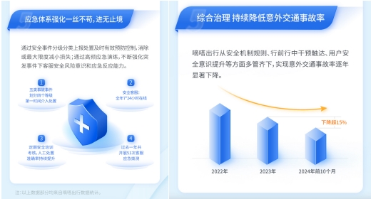 大数据、AI大模型如何创新赋能交通安全建设？嘀嗒出行《2024 嘀嗒顺风车智能安全建设报告》深入详解-第6张图片-芙蓉之城