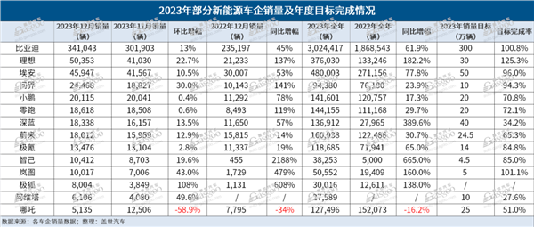 曾经的销冠卖不动了 哪吒汽车怎么了-第17张图片-芙蓉之城