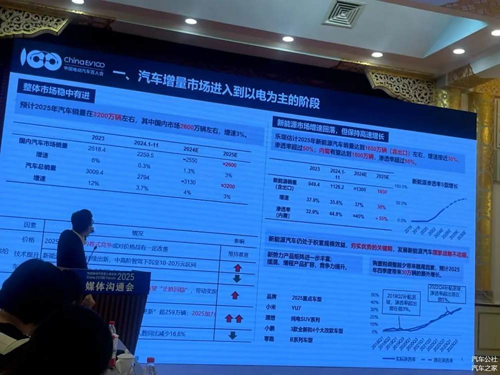 2024年汽车销量约3130万辆，2025年冲击3200万辆-第4张图片-芙蓉之城