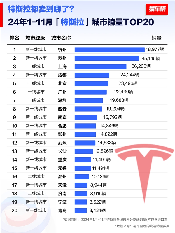 前11月特斯拉城市销量榜：杭州人买的最多 苏州排第二-第1张图片-芙蓉之城