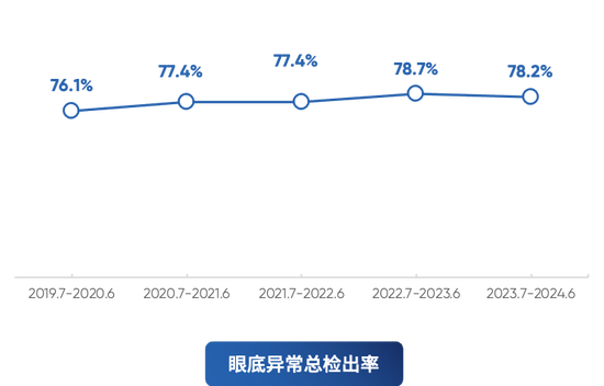 100人中就超过1人存在致盲风险！2024版基于视网膜人工智能评估的《五百万体检人群健康蓝皮书》正式发布-第6张图片-芙蓉之城