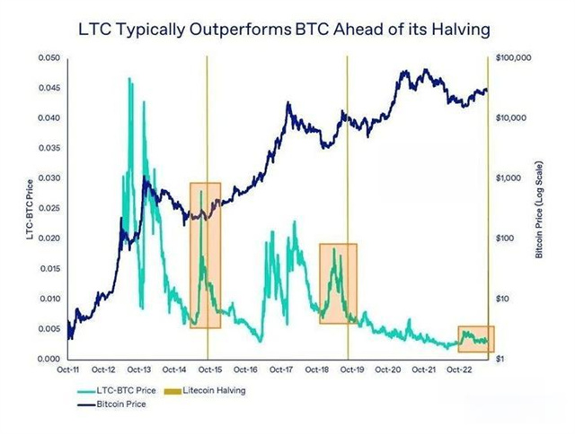 LTC币历次减半行情及下一次减半预测最新-第1张图片-芙蓉之城