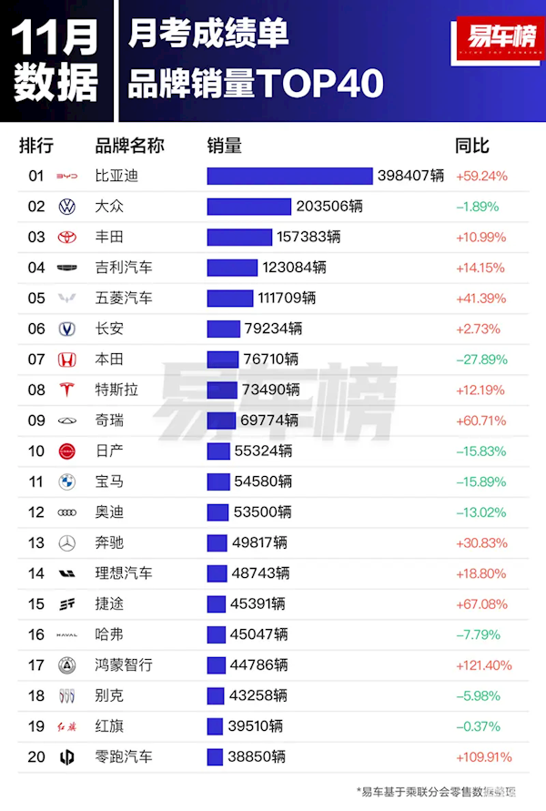 中国市场11月汽车品牌销量出炉：比亚迪第一 断崖式领先大众丰田-第1张图片-芙蓉之城