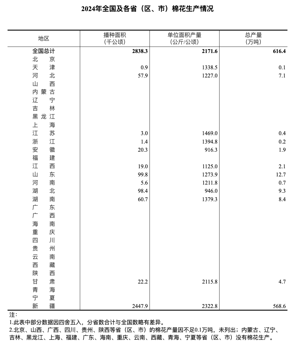 国家统计局：2024年全国棉花总产量616.4万吨 增长9.7%-第1张图片-芙蓉之城