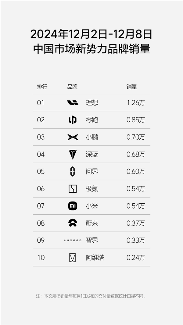 新势力周销量榜单更新：理想狂卖1.41万台、能顶2.1个问界-第2张图片-芙蓉之城