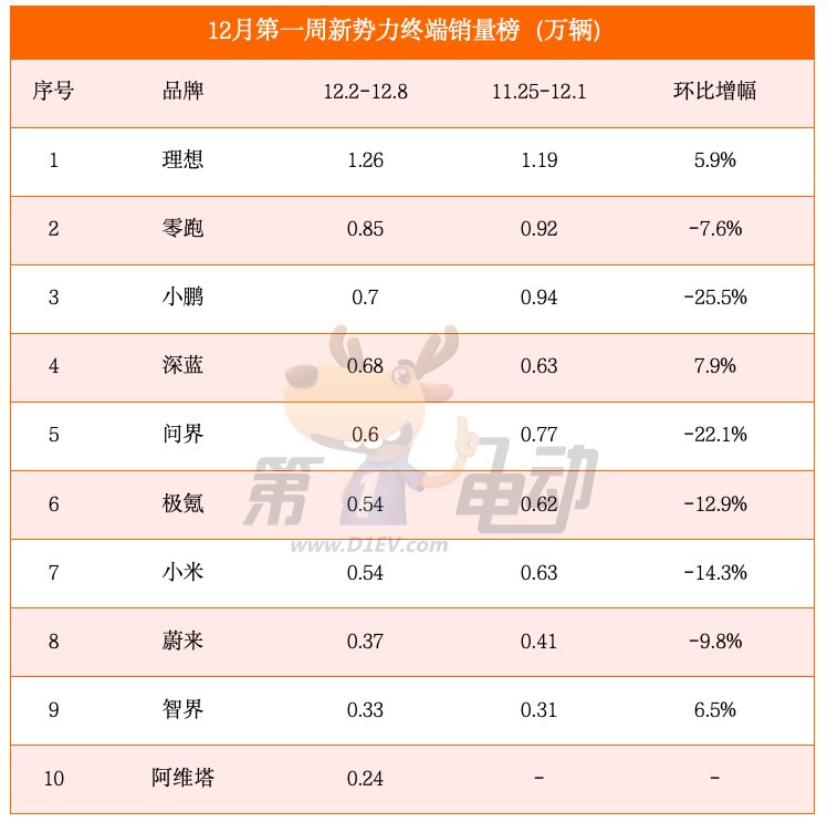 12月首周销量榜：小鹏、问界大降超20%，特斯拉大涨超17%-第1张图片-芙蓉之城