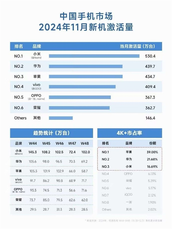 你高端机怎么选！中国手机4000元以上市场：苹果、华为、小米分列前三-第1张图片-芙蓉之城