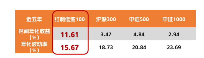 兼顾价值与盈利性 长盛中证红利低波动100指数基金12月2日起发行-第1张图片-芙蓉之城