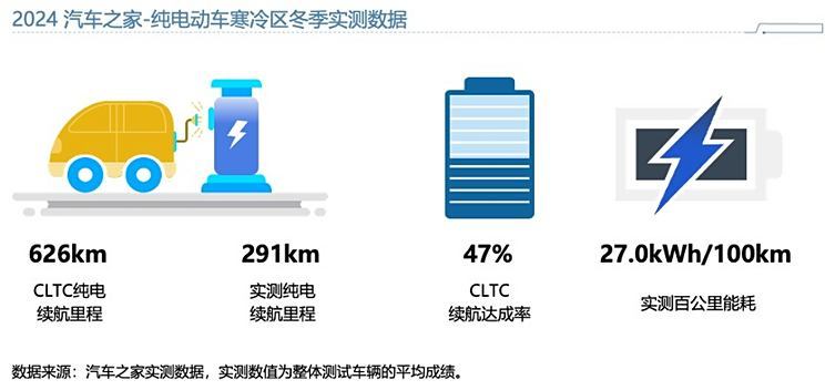 冬季用车不再焦虑？50+新能源车实测数据背后的低温破局-第4张图片-芙蓉之城