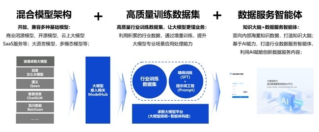 浪潮卓数大模型：聚焦三大能力激活数据要素潜能-第1张图片-芙蓉之城