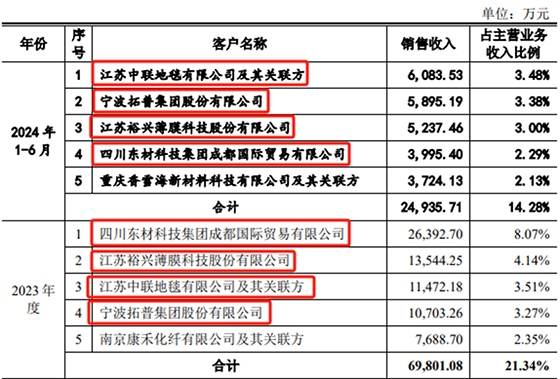 天富龙IPO：删掉这个募投项目，是否算“打脸”？-第5张图片-芙蓉之城