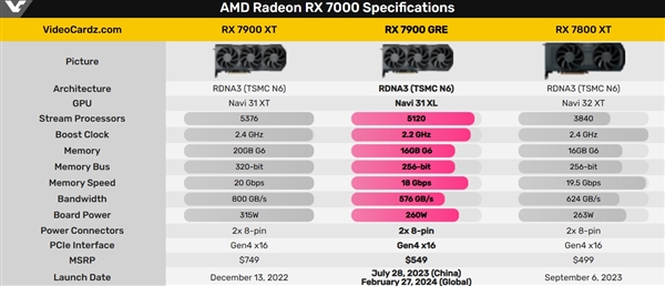 金兔子买不到了！AMD停产中国特供RX 7900 GRE：不再补货-第2张图片-芙蓉之城