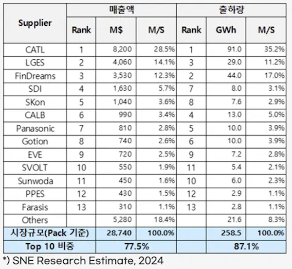 全球动力电池装机量排行出炉：宁德时代市占率28.5%全球第一-第1张图片-芙蓉之城