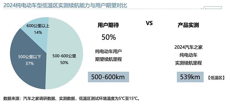 冬季用车不再焦虑？50+新能源车实测数据背后的低温破局-第3张图片-芙蓉之城