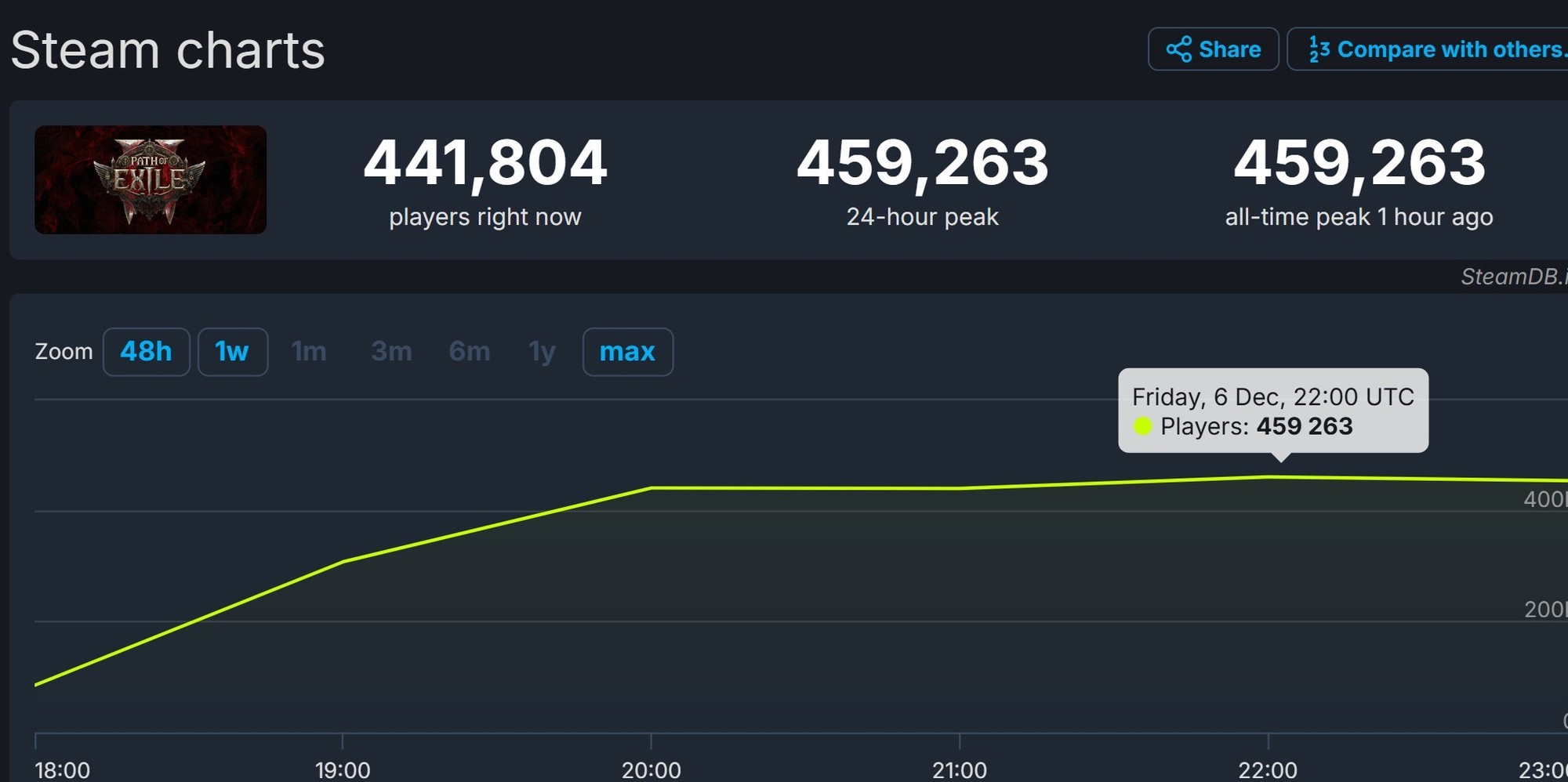 Steam上线首日同时在线峰值突破45.9万！《流放之路2》已开启抢先体验-第1张图片-芙蓉之城