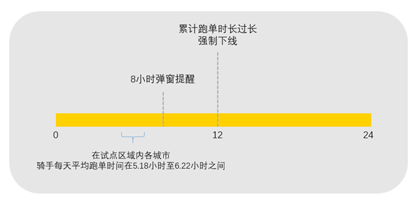 美团新机制提高骑手疲劳程度：0.18%的骑手触发休息条款-第1张图片-芙蓉之城