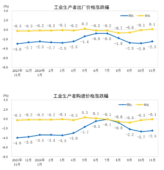 国家统计局：11月份PPI同比下降2.5%-第1张图片-芙蓉之城