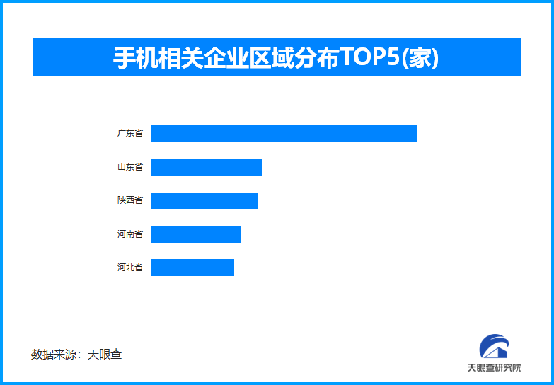 高端手机市场需求保持旺盛 智能手机出货量预计同比上升-第1张图片-芙蓉之城