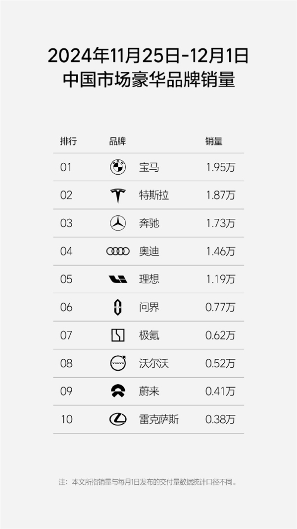 单周销量1.19万台！理想汽车连续32周蝉联新势力销量第一-第2张图片-芙蓉之城