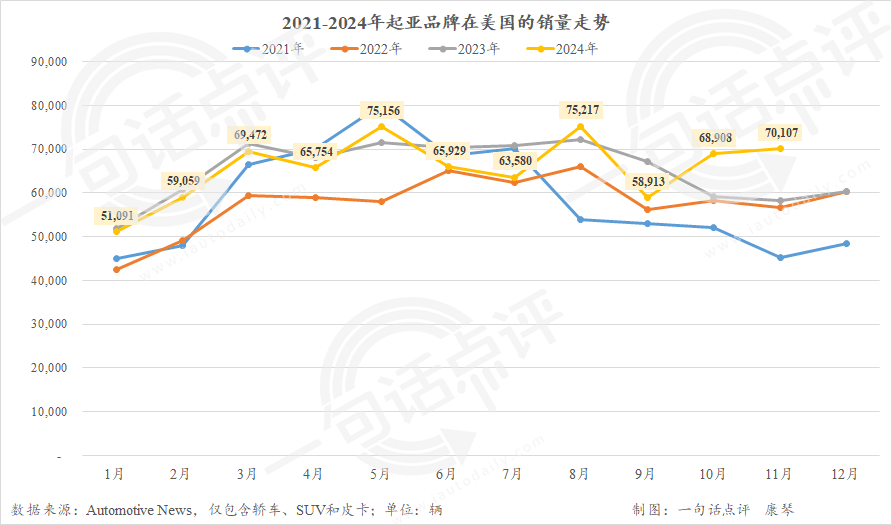 11月美国车市再涨11%，319万辆库存车成隐忧-第3张图片-芙蓉之城