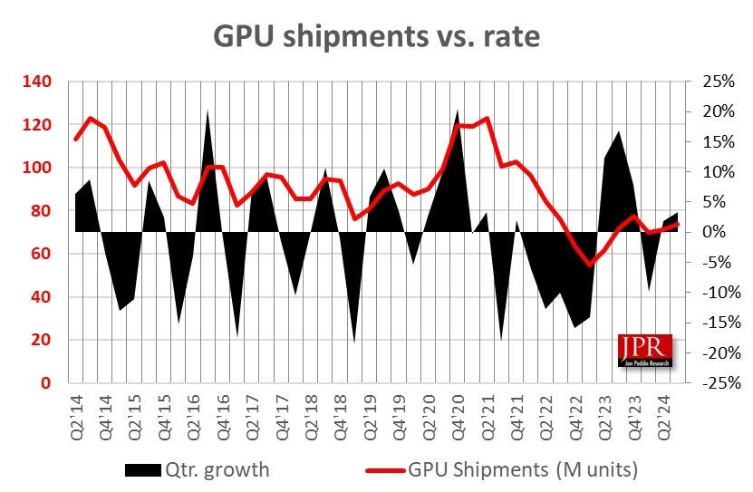 JPR：2024Q3 全球 PC GPU 出货量环比增长 3.4%、CPU 环比增长 12%-第1张图片-芙蓉之城