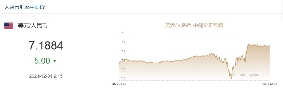 12月31日人民币对美元中间价报7.1884元 上调5个基点-第1张图片-芙蓉之城