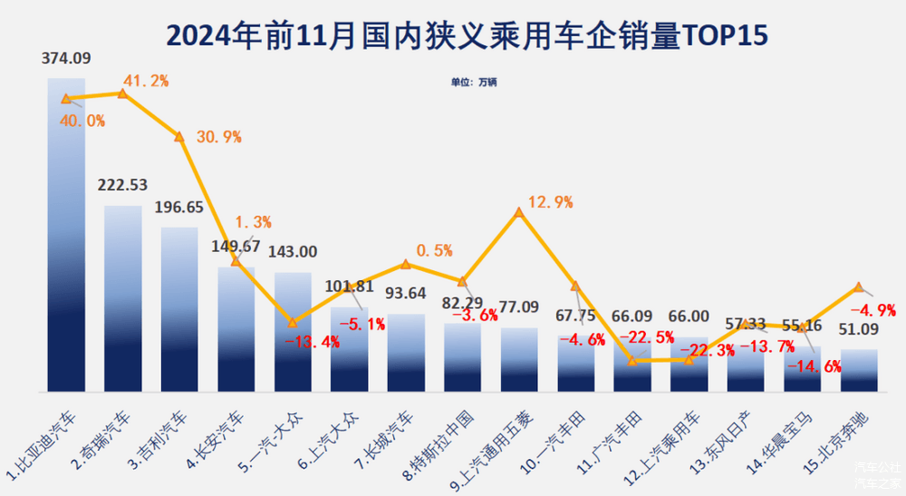 11月车企排名：接下来该谁倒下了？-第3张图片-芙蓉之城