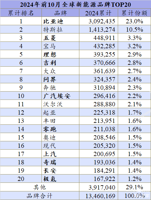 全球新能源热门车，小米SU7再上榜，Model 3差点掉出前十-第6张图片-芙蓉之城