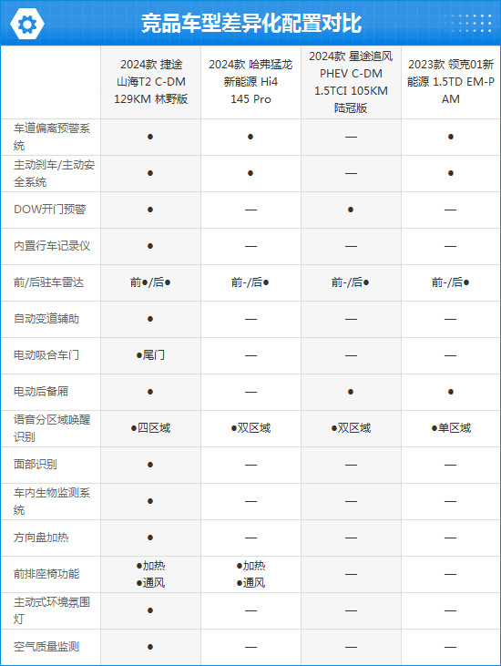 2024款捷途山海T2完全评价报告-第5张图片-芙蓉之城