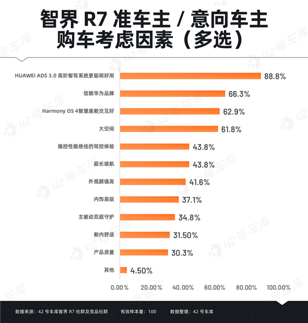 智界R7车主调研报告出炉：“华为”成金字招牌-第7张图片-芙蓉之城