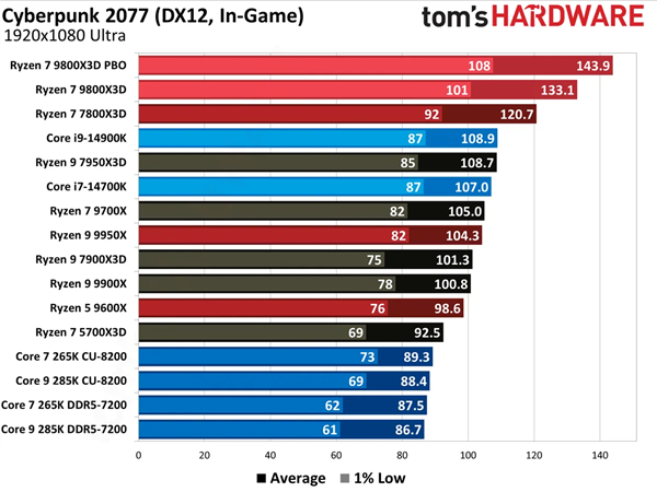 《赛博朋克2077》2.2更新：Intel Arrow Lake游玩性能飙升33%！-第2张图片-芙蓉之城