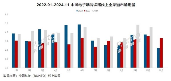 国产阅读器销量超过2022年全年！中国电子纸阅读器销量超44万台-第1张图片-芙蓉之城