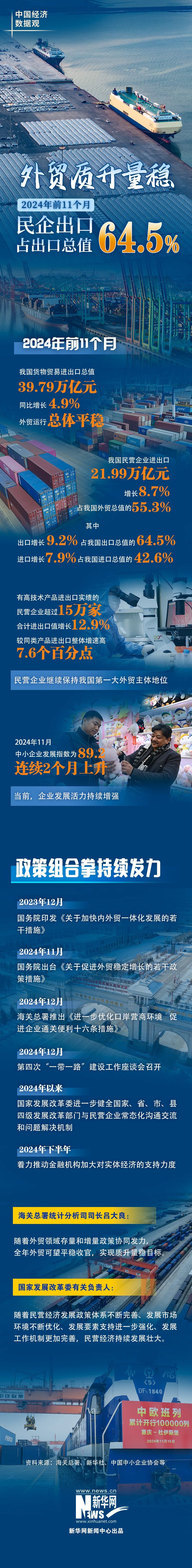 外贸质升量稳 前11个月民企出口占出口总值64.5%-第1张图片-芙蓉之城