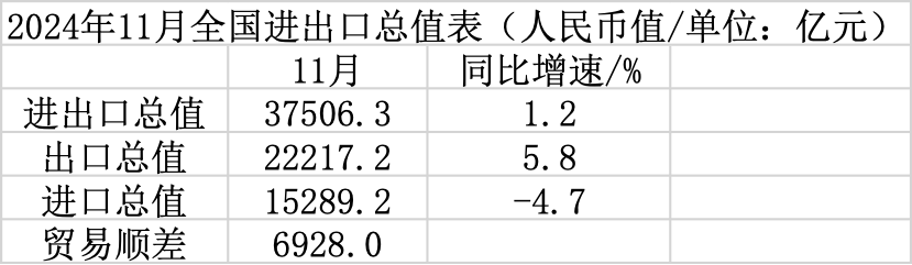 11月出口增速回落，单月出口规模再创年内新高-第2张图片-芙蓉之城
