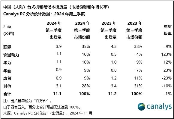 2024年Q3中国大陆PC销量排行榜：华为跻身前三 软通动力暴涨123%-第1张图片-芙蓉之城