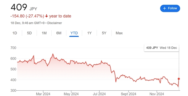 日产股价暴涨24%！被曝有意与本田合并 全球第三大车企将易主-第1张图片-芙蓉之城