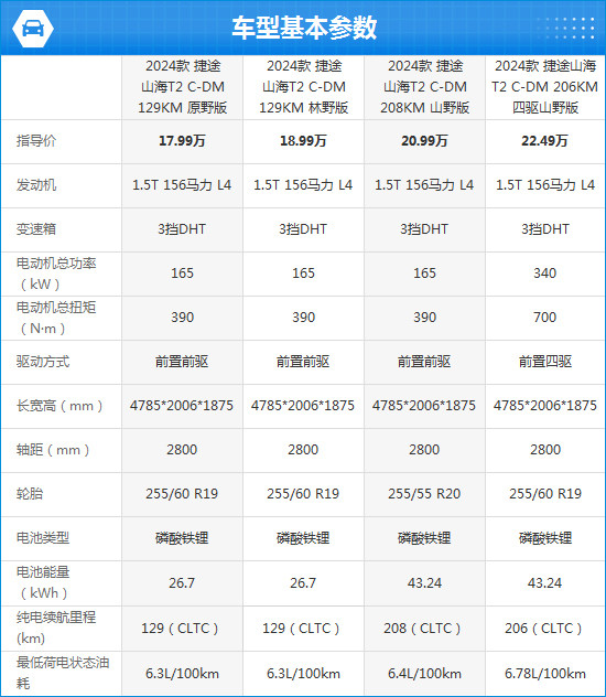 2024款捷途山海T2完全评价报告-第2张图片-芙蓉之城