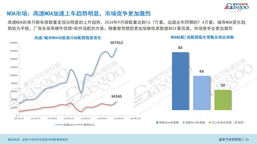 智驾市场（功能）知多少：ADAS市场持续增长，NOA功能加速上车-第3张图片-芙蓉之城