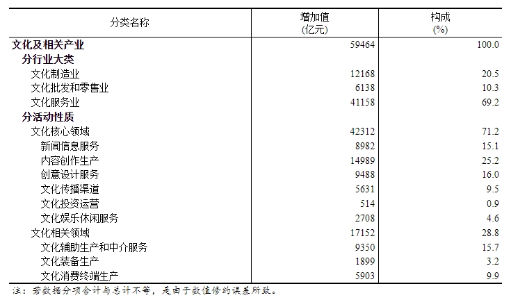 2023年全国文化及相关产业增加值占GDP比重为4.59%-第1张图片-芙蓉之城