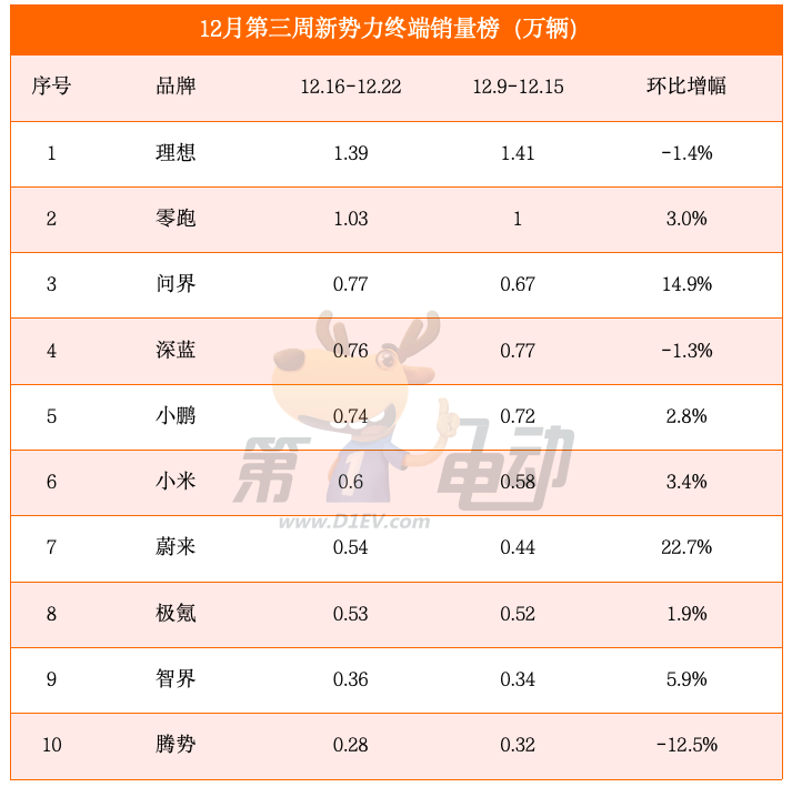 12月第三周销量榜：比亚迪大降超10%，问界大涨15%再次进入新势力榜前三-第1张图片-芙蓉之城