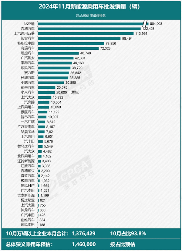 特斯拉中国11月成绩出炉：批发销量78856台 同比劲增51%-第1张图片-芙蓉之城