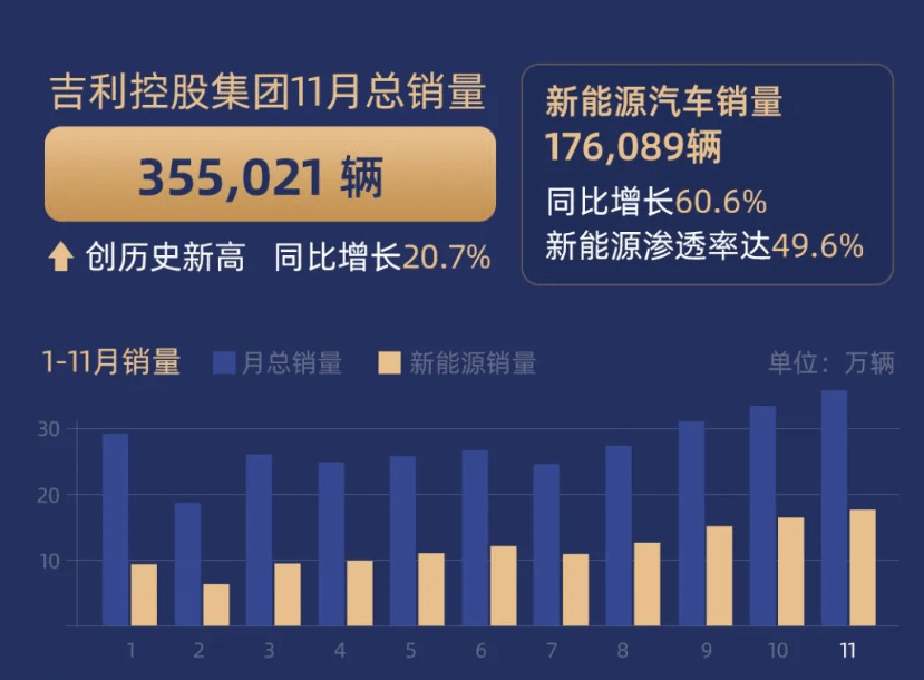 吉利控股11月销35.5万，今年累销超300万-第1张图片-芙蓉之城