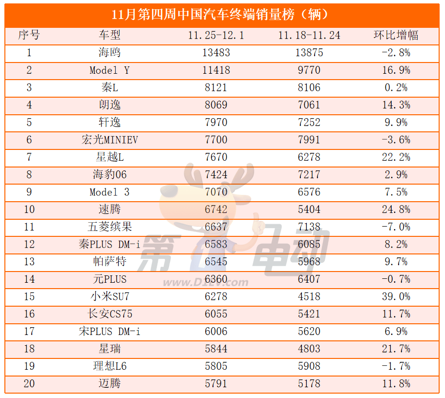 合资品牌发起猛烈反攻！大众周销量突破5.5万辆创新高-第1张图片-芙蓉之城