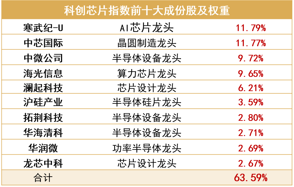 自主可控，当选科创芯片50ETF！-第1张图片-芙蓉之城