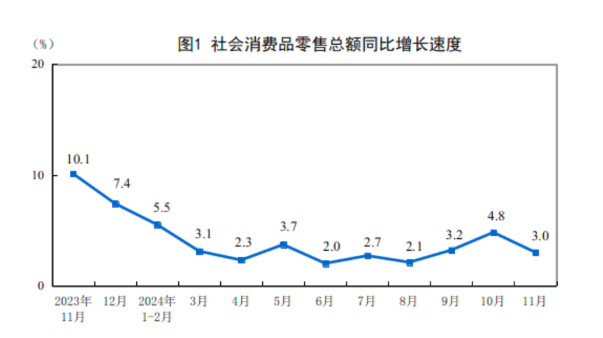 国家统计局：11月份社会消费品零售总额增长3.0%-第1张图片-芙蓉之城