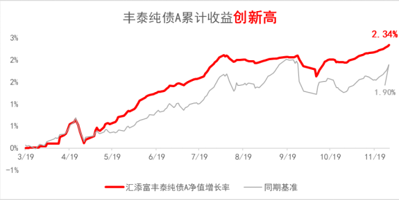 丰泰纯债，且歌且行-第1张图片-芙蓉之城