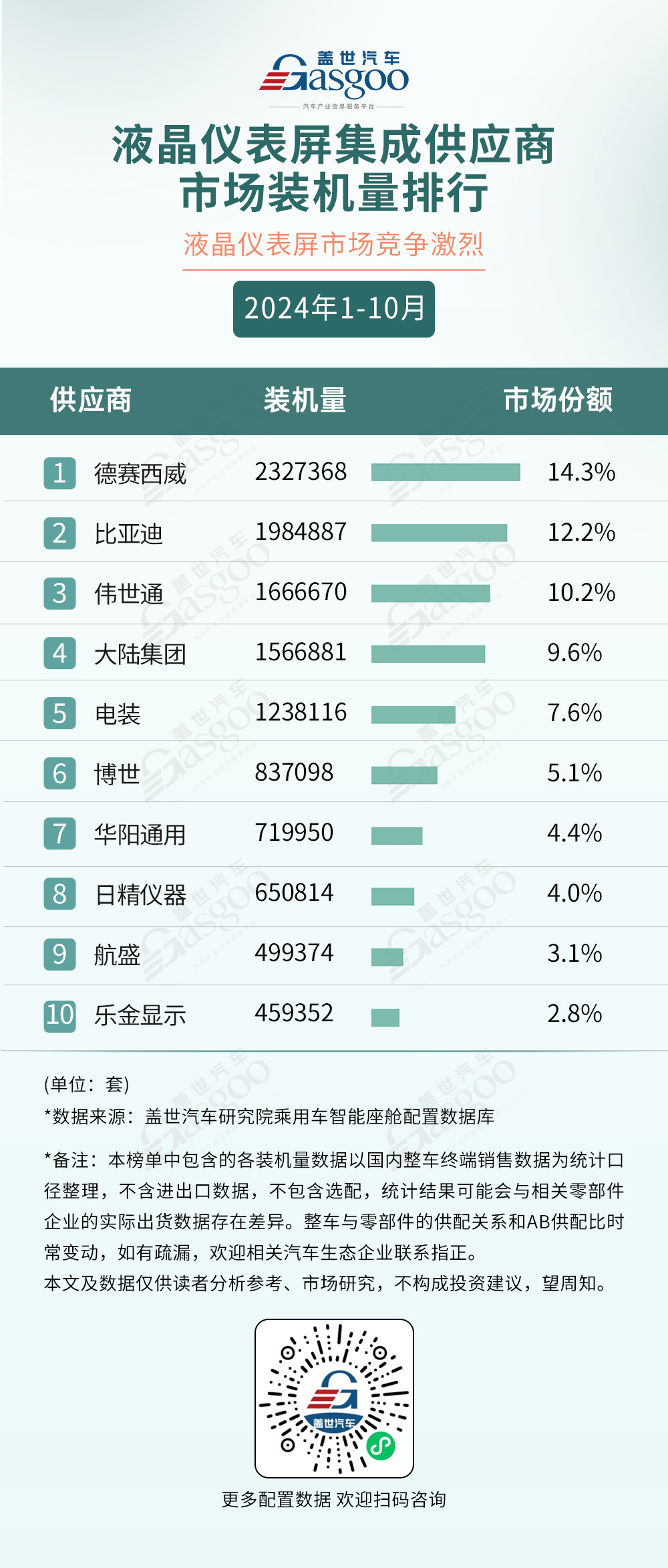 2024年1-10月智能座舱供应商装机量排行榜：HUD成为座舱新卖点，车载语音市场稳步爬升-第5张图片-芙蓉之城